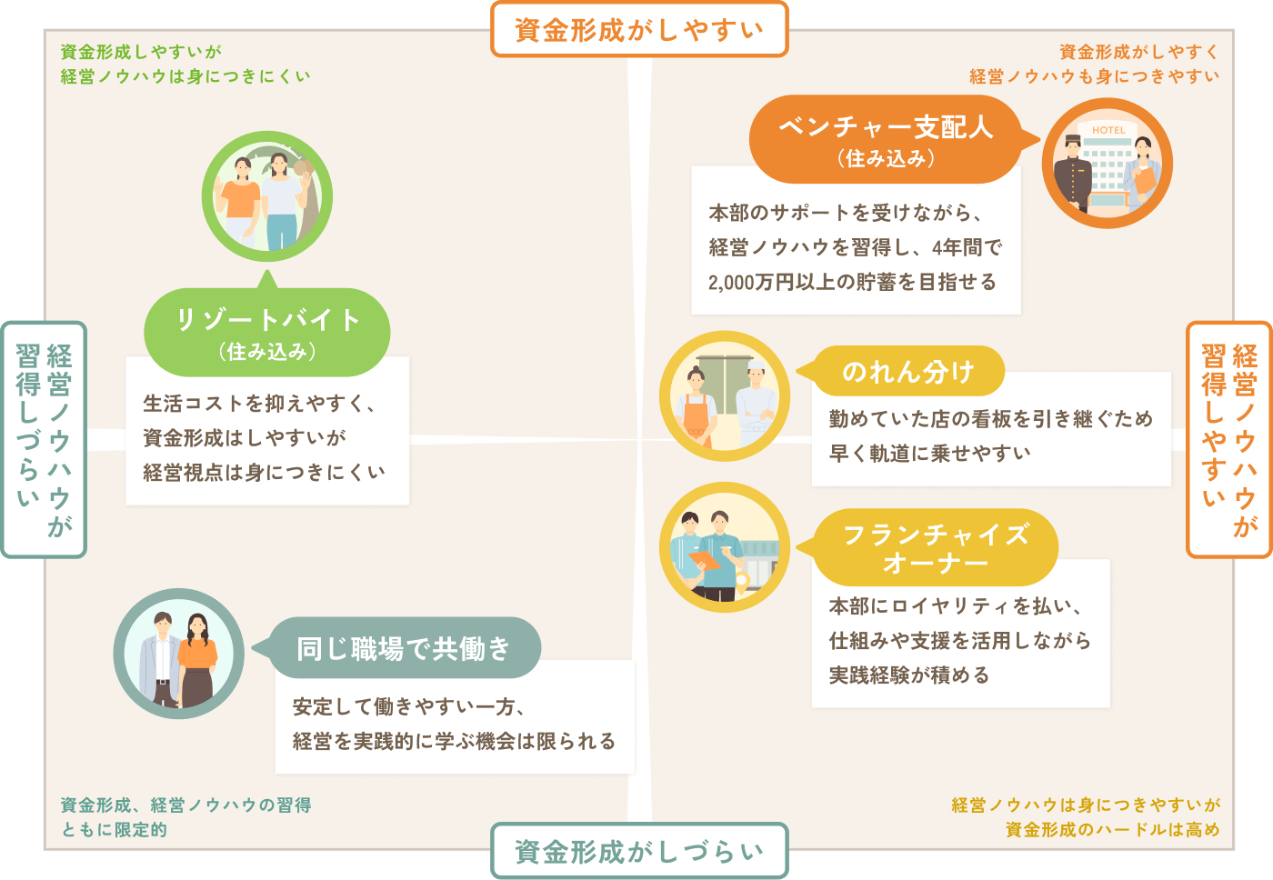 夫婦でできる仕事を資金形成のしやすさと経営ノウハウの習得度で比較したポジショニングマップ
