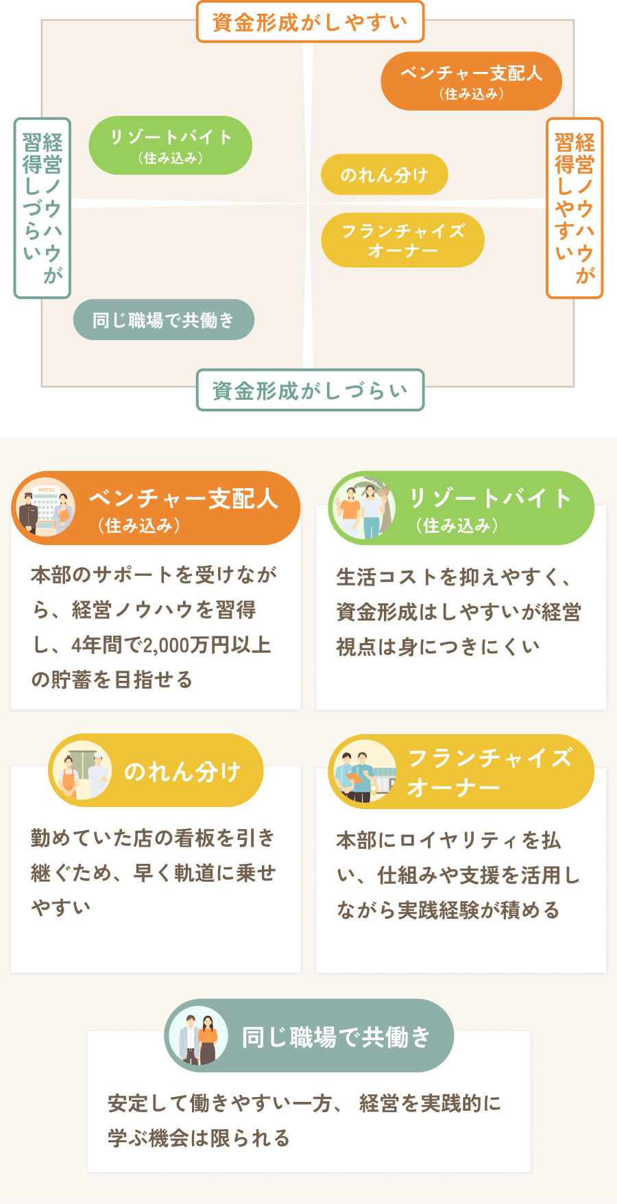 夫婦でできる仕事を資金形成のしやすさと経営ノウハウの習得度で比較したポジショニングマップ